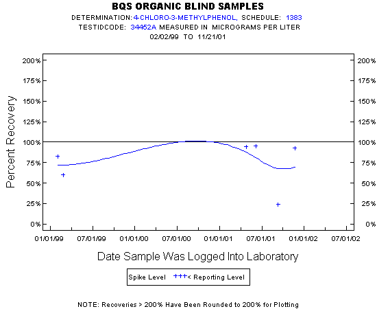 Plot of pctrecov * newdate