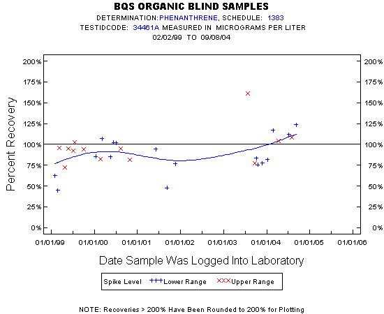 Plot of pctrecov * newdate