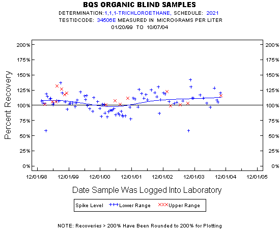 Plot of pctrecov * newdate