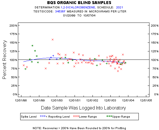 Plot of pctrecov * newdate