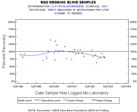 Plot of pctrecov * newdate