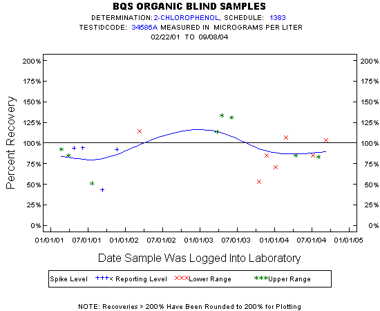 Plot of pctrecov * newdate