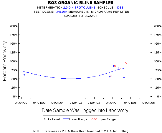 Plot of pctrecov * newdate