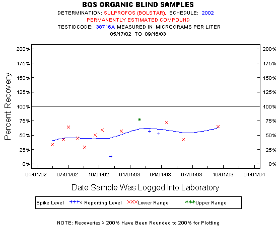 Plot of pctrecov * newdate