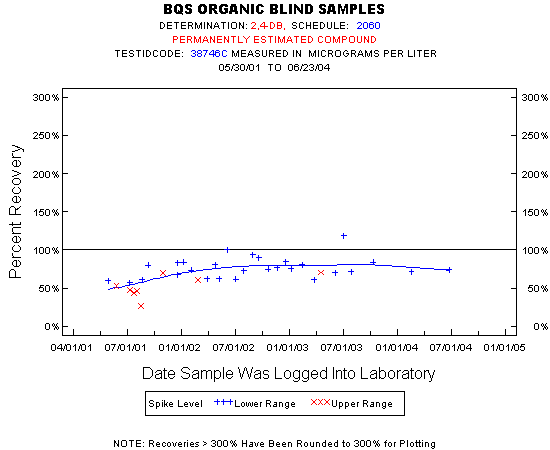 Plot of pctrecov * newdate