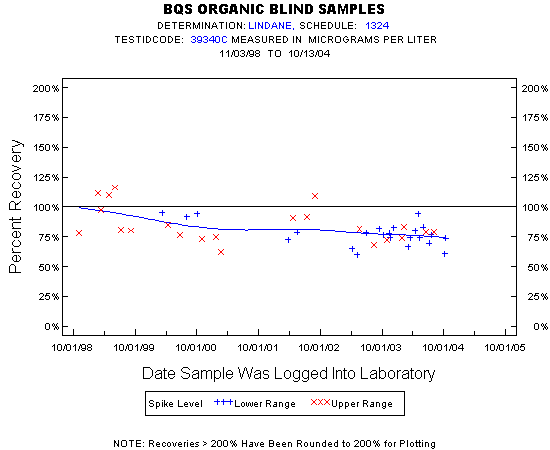 Plot of pctrecov * newdate