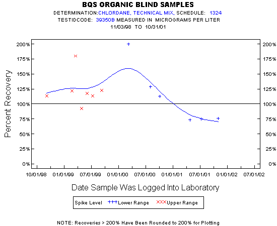 Plot of pctrecov * newdate