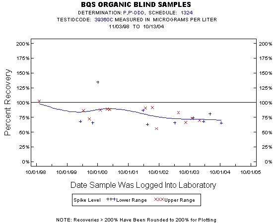 Plot of pctrecov * newdate