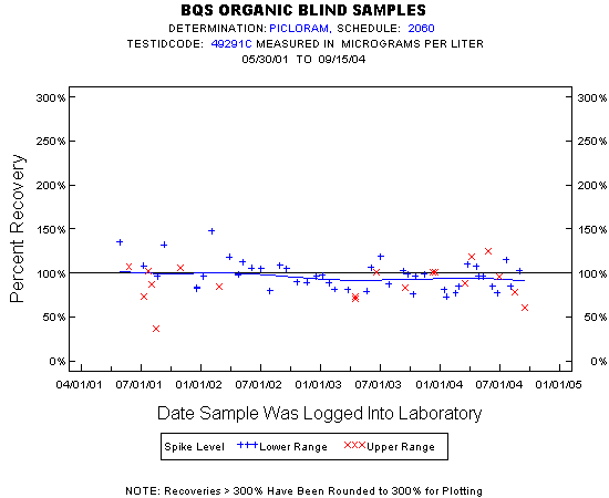 Plot of pctrecov * newdate