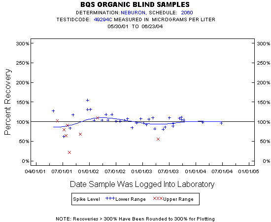 Plot of pctrecov * newdate