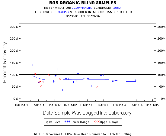 Plot of pctrecov * newdate