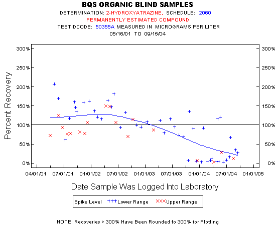 Plot of pctrecov * newdate