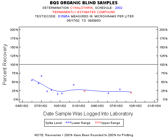 Plot of pctrecov * newdate