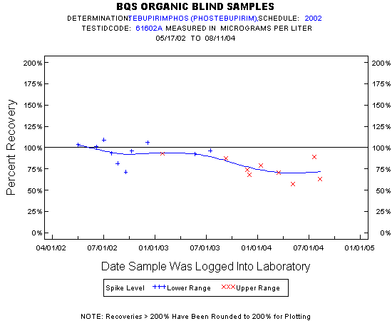 Plot of pctrecov * newdate