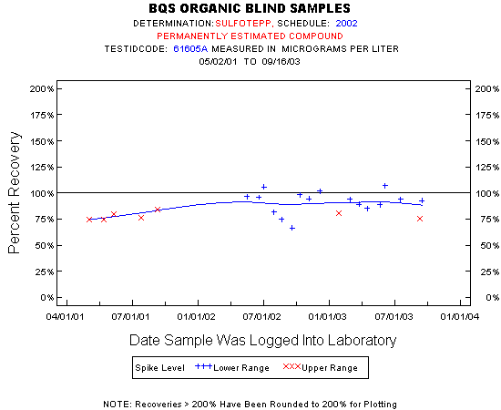 Plot of pctrecov * newdate