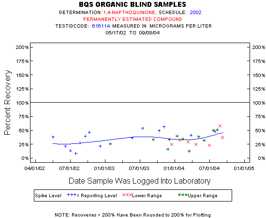 Plot of pctrecov * newdate