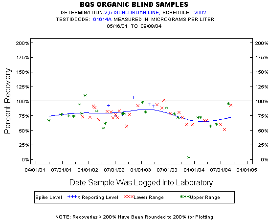 Plot of pctrecov * newdate