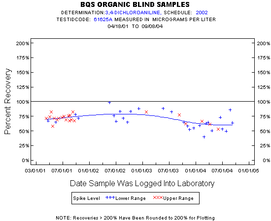 Plot of pctrecov * newdate