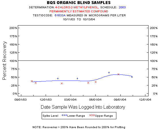 Plot of pctrecov * newdate