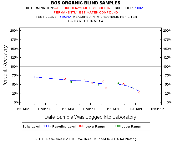 Plot of pctrecov * newdate