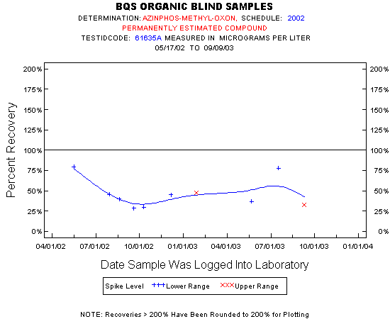 Plot of pctrecov * newdate