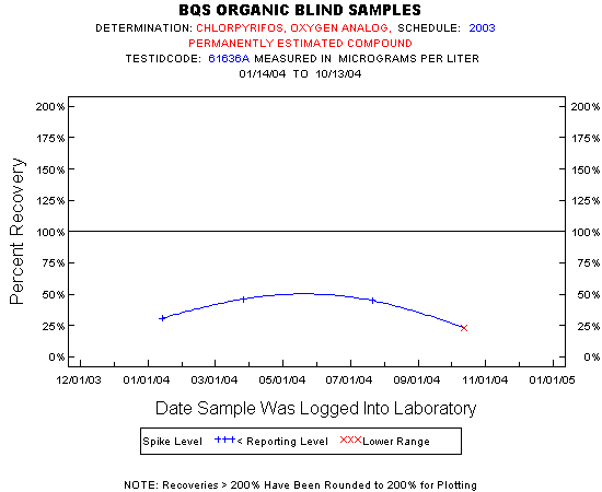 Plot of pctrecov * NEWDATE