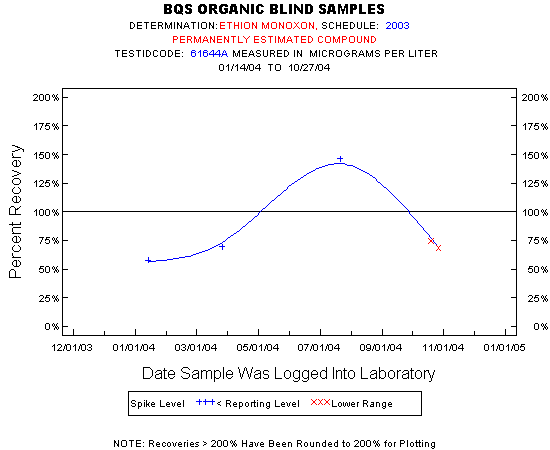 Plot of pctrecov * newdate