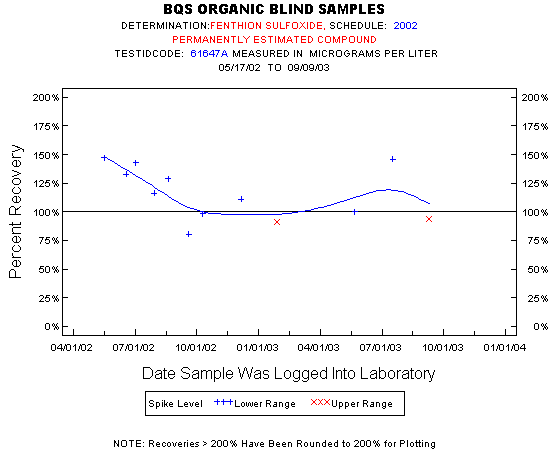 Plot of pctrecov * newdate