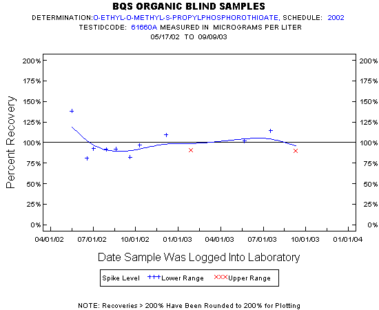 Plot of pctrecov * newdate