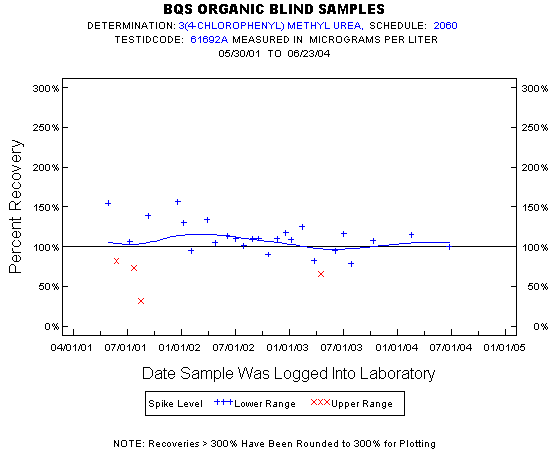 Plot of pctrecov * newdate