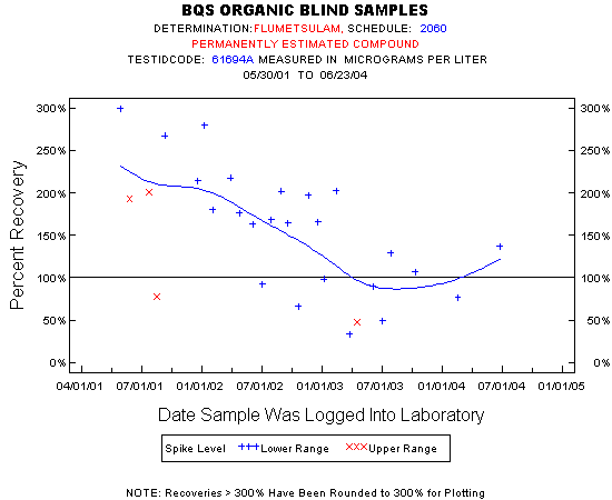 Plot of pctrecov * newdate