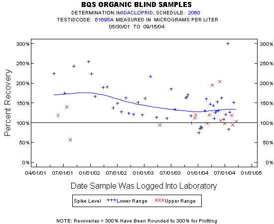 Plot of pctrecov * newdate