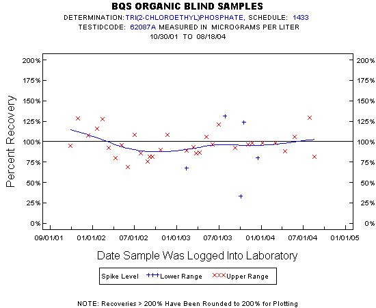 Plot of pctrecov * newdate