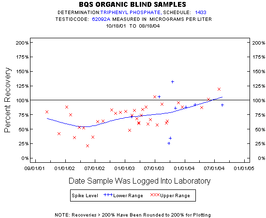 Plot of pctrecov * newdate