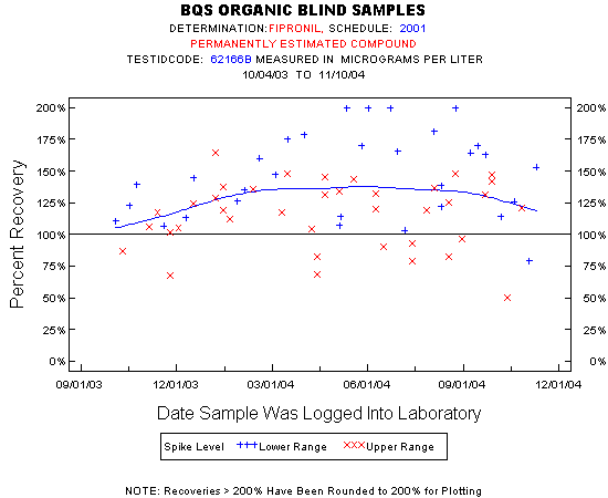 Plot of pctrecov * newdate