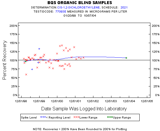 Plot of pctrecov * newdate