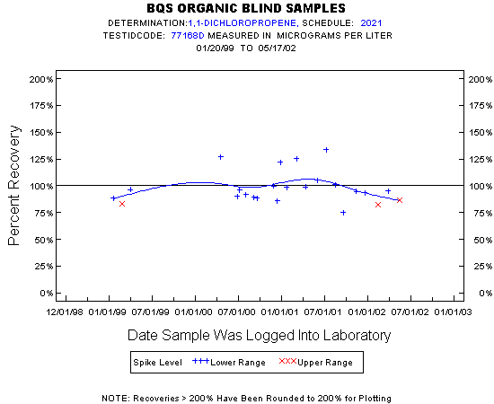 Plot of pctrecov * newdate