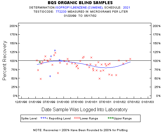 Plot of pctrecov * newdate