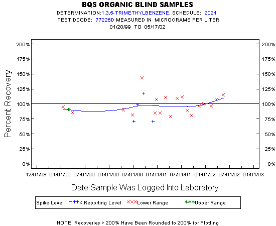 Plot of pctrecov * newdate