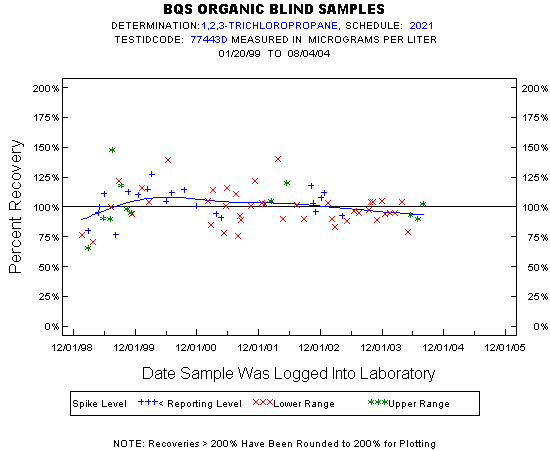 Plot of pctrecov * newdate