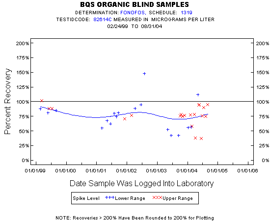 Plot of pctrecov * newdate