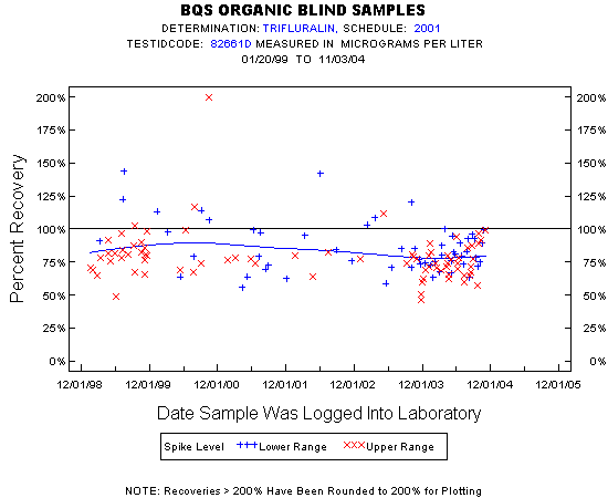 Plot of pctrecov * newdate