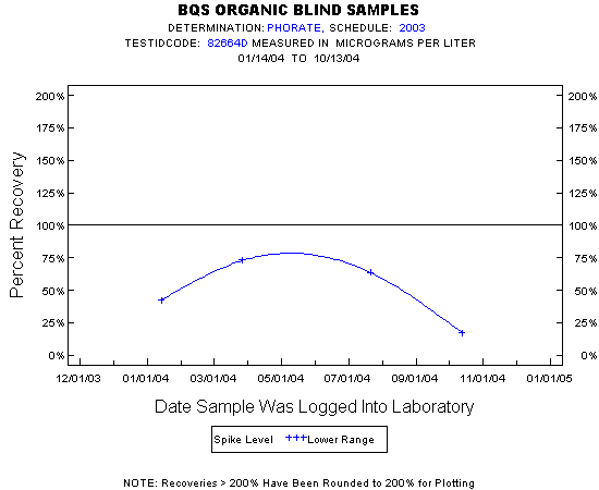 Plot of pctrecov * newdate