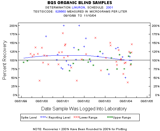 Plot of pctrecov * newdate