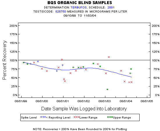 Plot of pctrecov * newdate