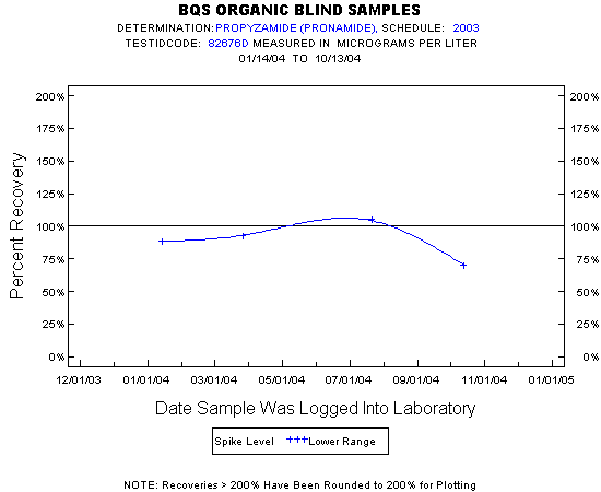 Plot of pctrecov * newdate