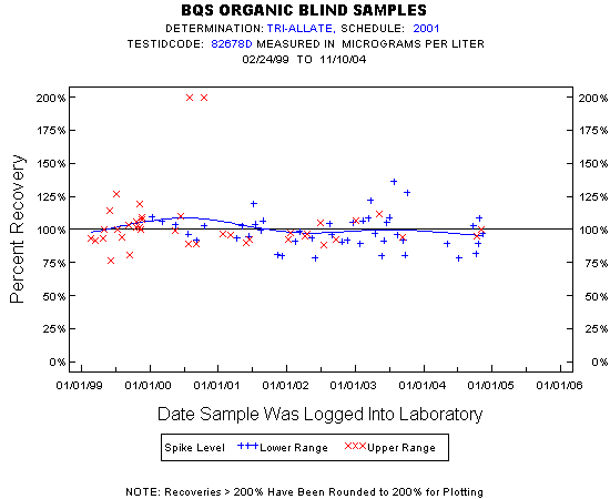 Plot of pctrecov * newdate