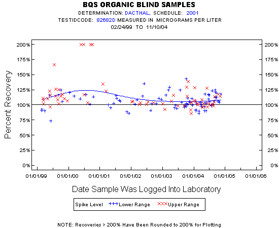 Plot of pctrecov * newdate