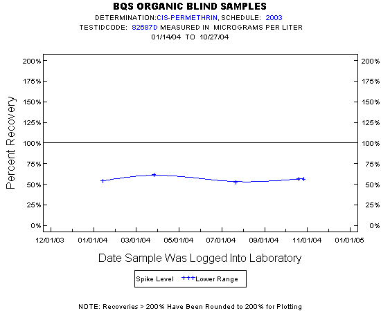 Plot of pctrecov * newdate