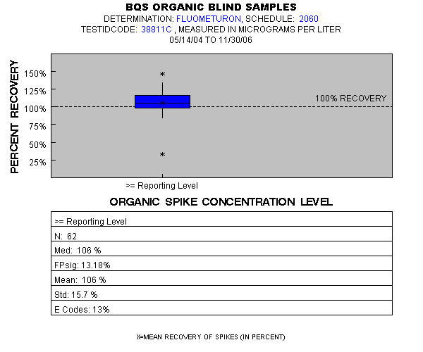 Page 1 of PLOT for pctrecov.